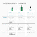 Comparison chart of skinceuticals phyto soothing treatments with product images and details.