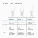 Comparison chart of Skinceuticals Retinol cream strengths with corresponding benefits on a white background.