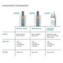 Skinceuticals Sunscreen comparison chart with three product bottles labeled 'Mineral', 'Sheer Physical', and 'Clear Daily Soothing'.